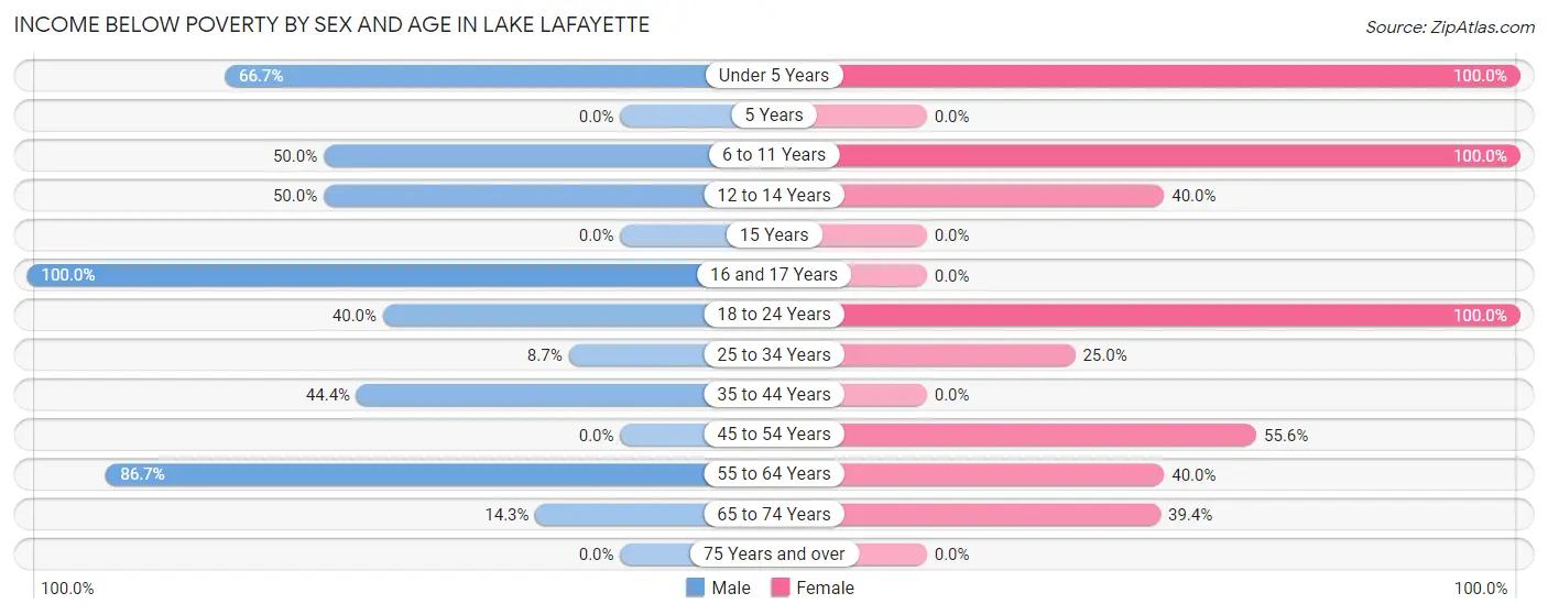 Income Below Poverty by Sex and Age in Lake Lafayette