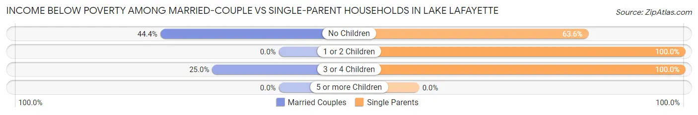 Income Below Poverty Among Married-Couple vs Single-Parent Households in Lake Lafayette