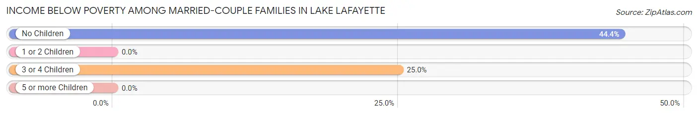 Income Below Poverty Among Married-Couple Families in Lake Lafayette