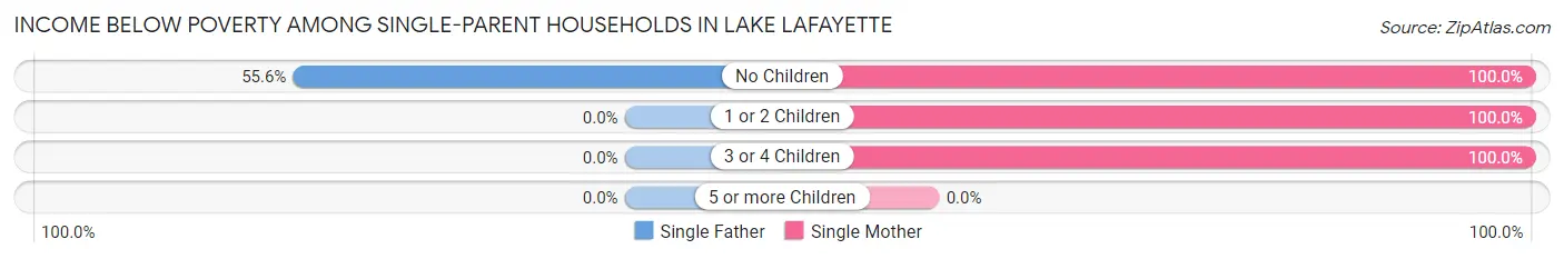 Income Below Poverty Among Single-Parent Households in Lake Lafayette