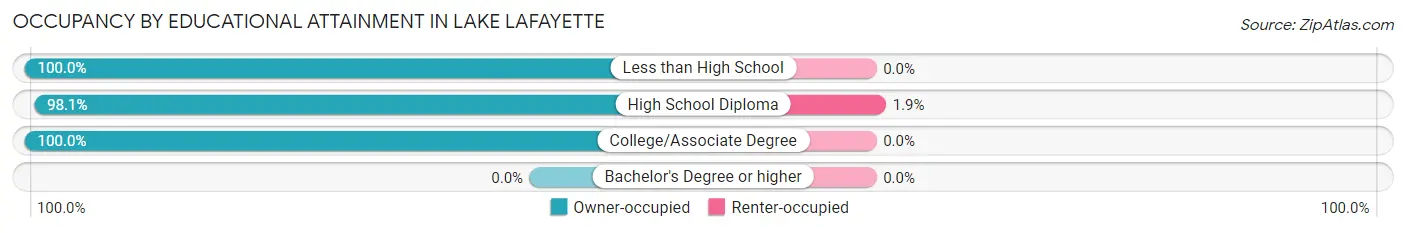 Occupancy by Educational Attainment in Lake Lafayette