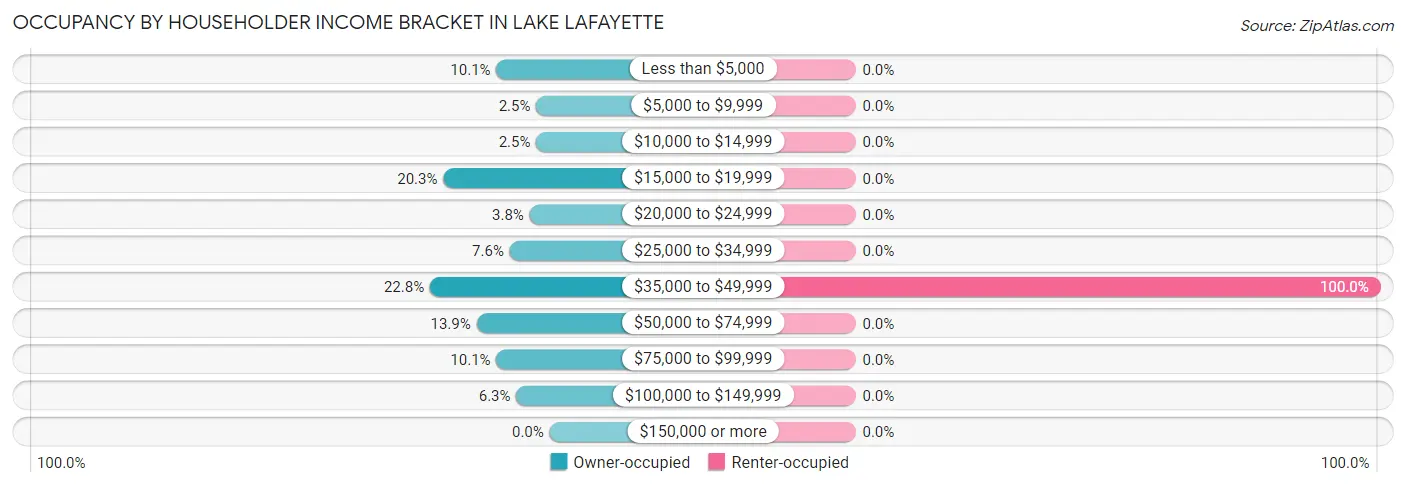 Occupancy by Householder Income Bracket in Lake Lafayette