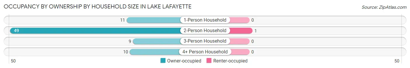 Occupancy by Ownership by Household Size in Lake Lafayette