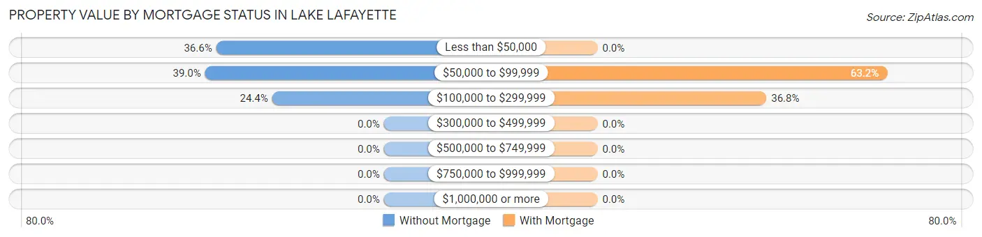 Property Value by Mortgage Status in Lake Lafayette