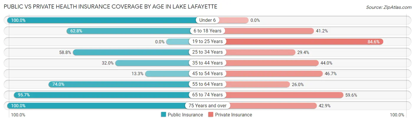Public vs Private Health Insurance Coverage by Age in Lake Lafayette