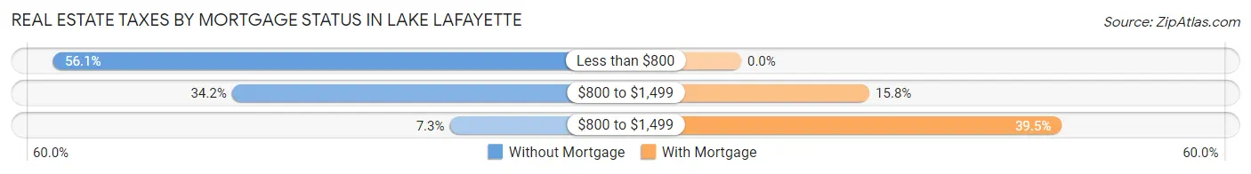 Real Estate Taxes by Mortgage Status in Lake Lafayette