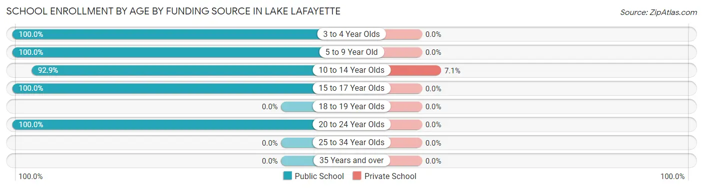 School Enrollment by Age by Funding Source in Lake Lafayette