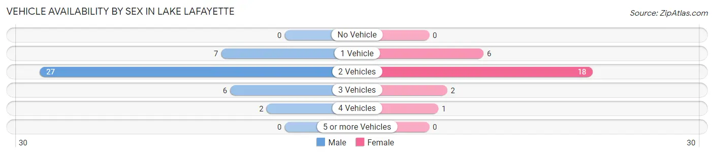 Vehicle Availability by Sex in Lake Lafayette