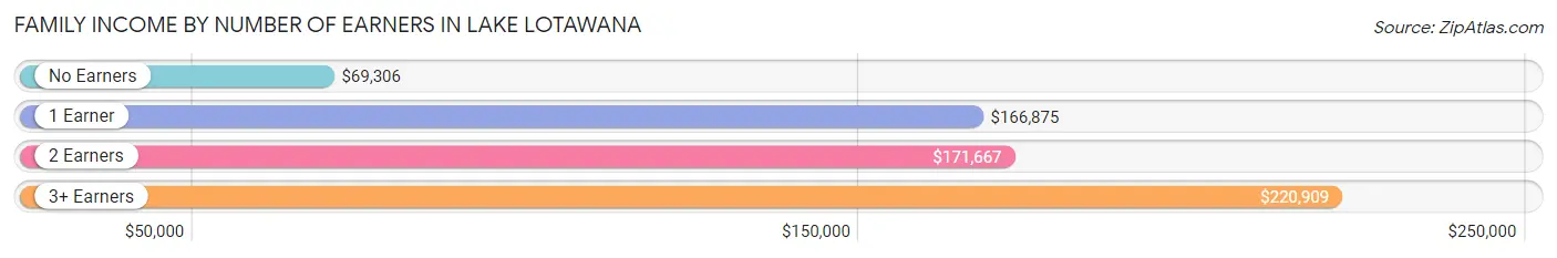 Family Income by Number of Earners in Lake Lotawana