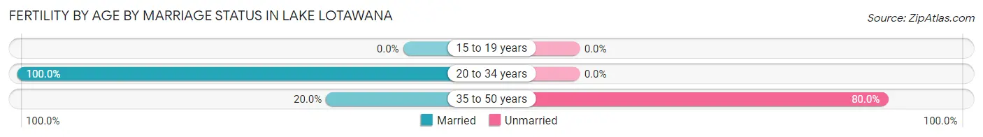 Female Fertility by Age by Marriage Status in Lake Lotawana