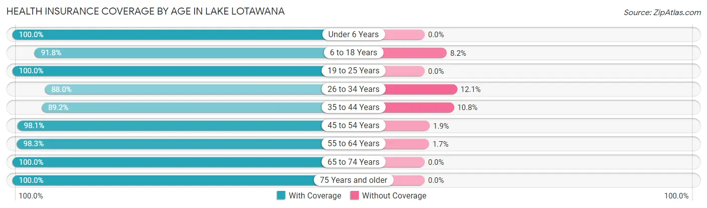 Health Insurance Coverage by Age in Lake Lotawana