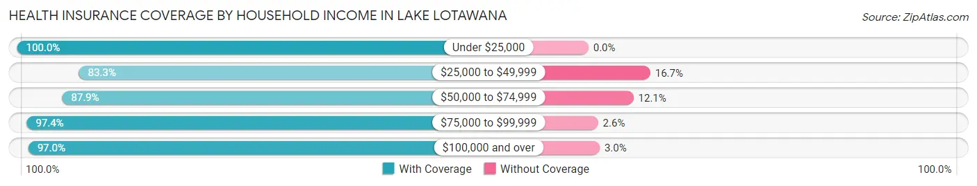 Health Insurance Coverage by Household Income in Lake Lotawana