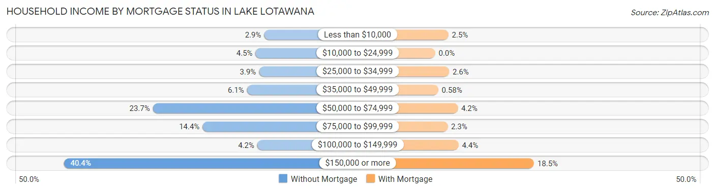 Household Income by Mortgage Status in Lake Lotawana