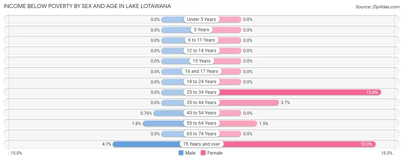 Income Below Poverty by Sex and Age in Lake Lotawana