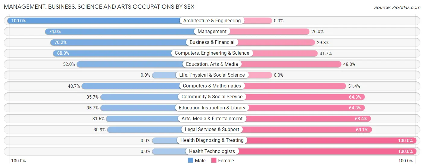Management, Business, Science and Arts Occupations by Sex in Lake Lotawana