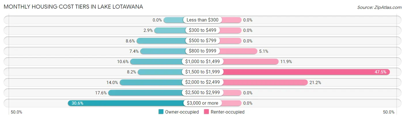 Monthly Housing Cost Tiers in Lake Lotawana