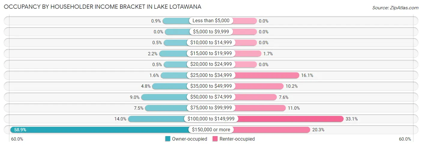 Occupancy by Householder Income Bracket in Lake Lotawana
