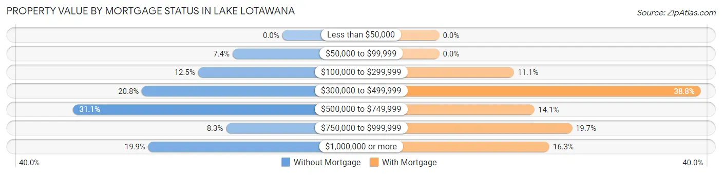 Property Value by Mortgage Status in Lake Lotawana
