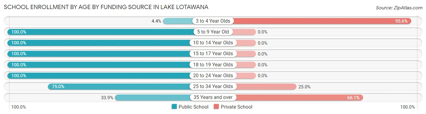 School Enrollment by Age by Funding Source in Lake Lotawana