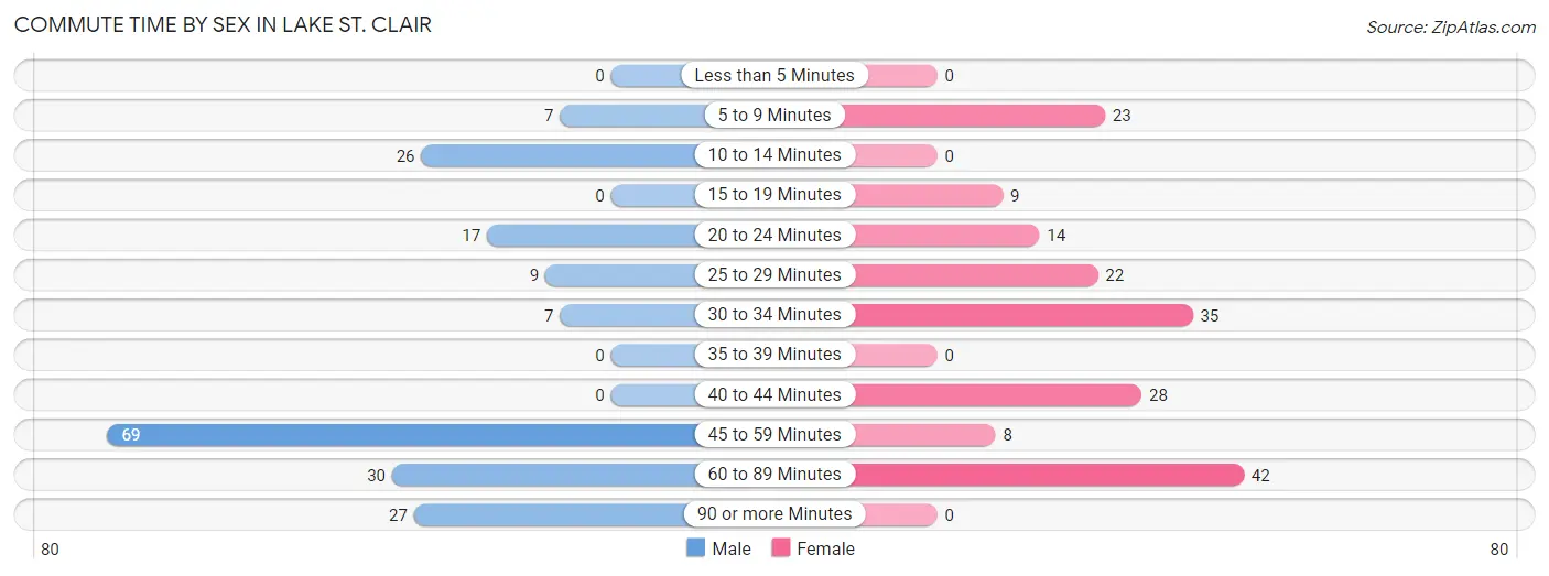 Commute Time by Sex in Lake St. Clair