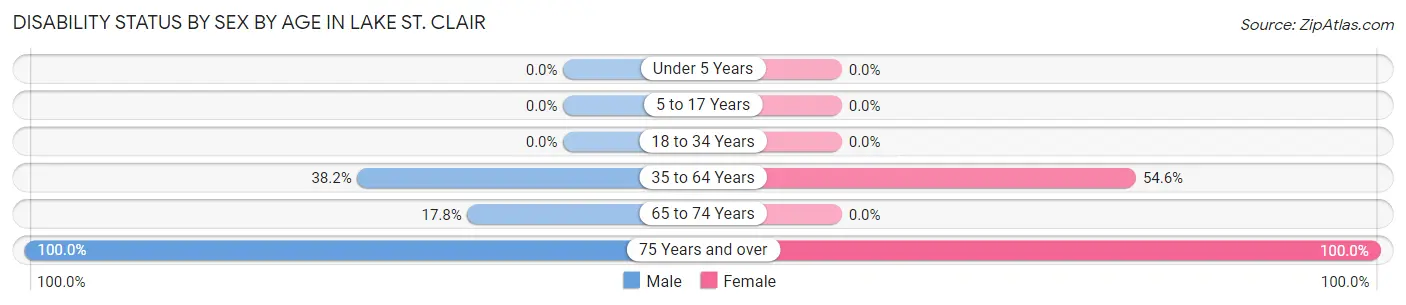 Disability Status by Sex by Age in Lake St. Clair