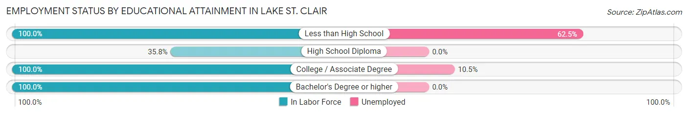 Employment Status by Educational Attainment in Lake St. Clair