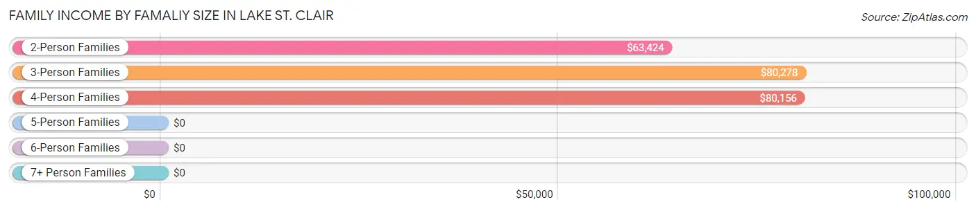 Family Income by Famaliy Size in Lake St. Clair