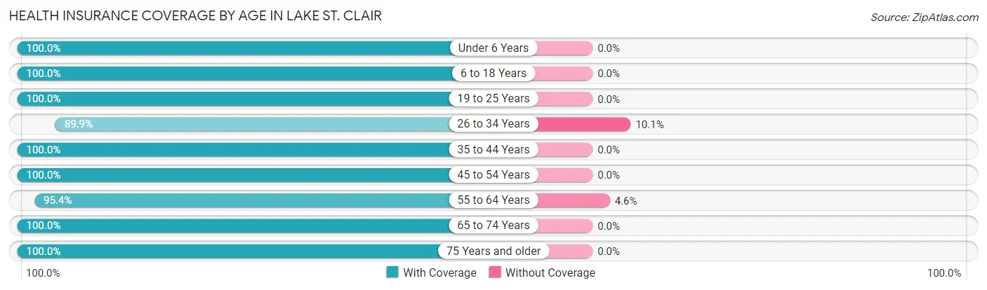 Health Insurance Coverage by Age in Lake St. Clair