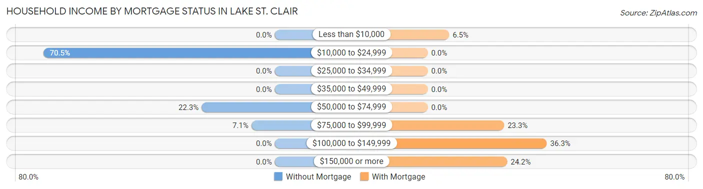 Household Income by Mortgage Status in Lake St. Clair