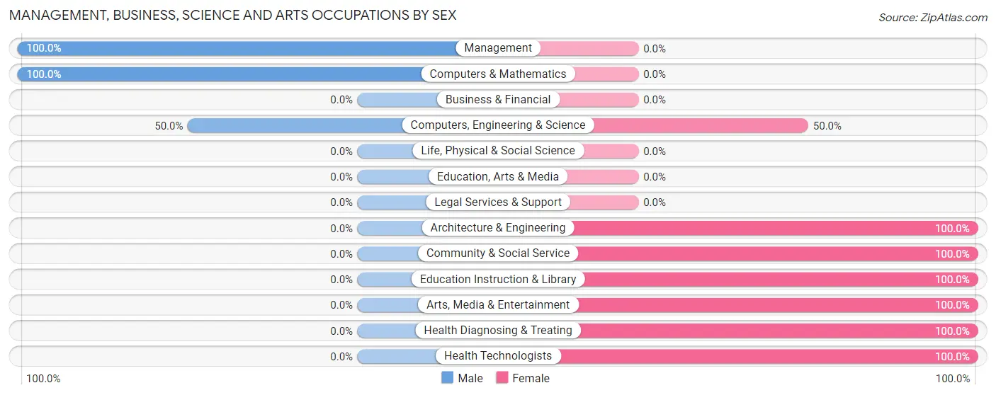 Management, Business, Science and Arts Occupations by Sex in Lake St. Clair