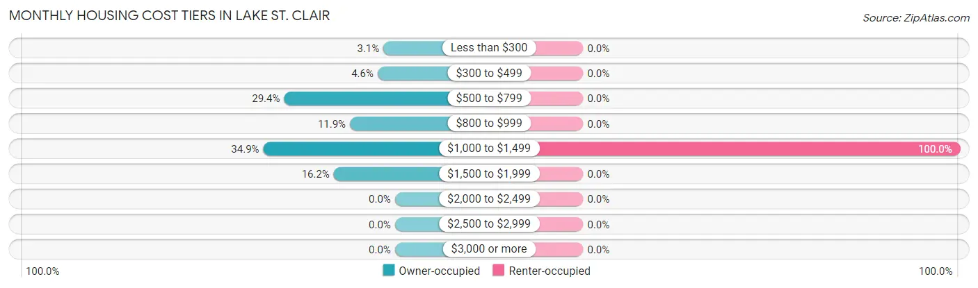 Monthly Housing Cost Tiers in Lake St. Clair