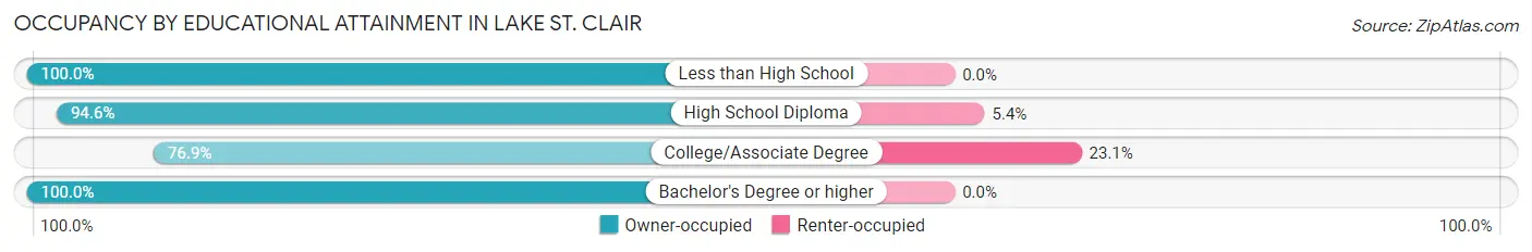 Occupancy by Educational Attainment in Lake St. Clair