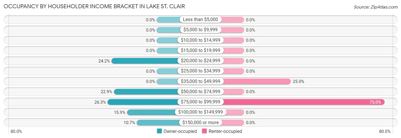 Occupancy by Householder Income Bracket in Lake St. Clair