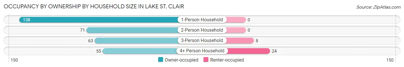 Occupancy by Ownership by Household Size in Lake St. Clair