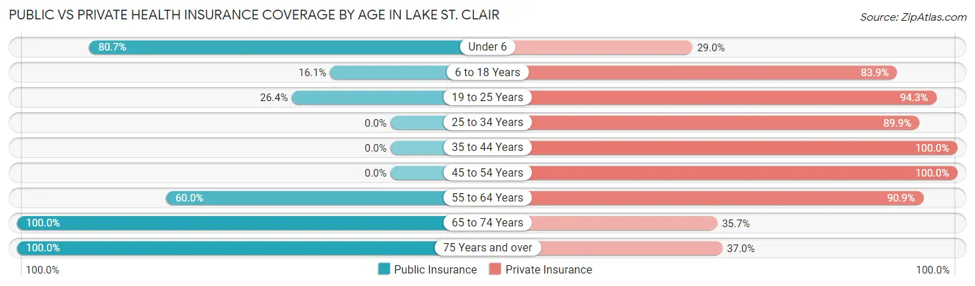 Public vs Private Health Insurance Coverage by Age in Lake St. Clair
