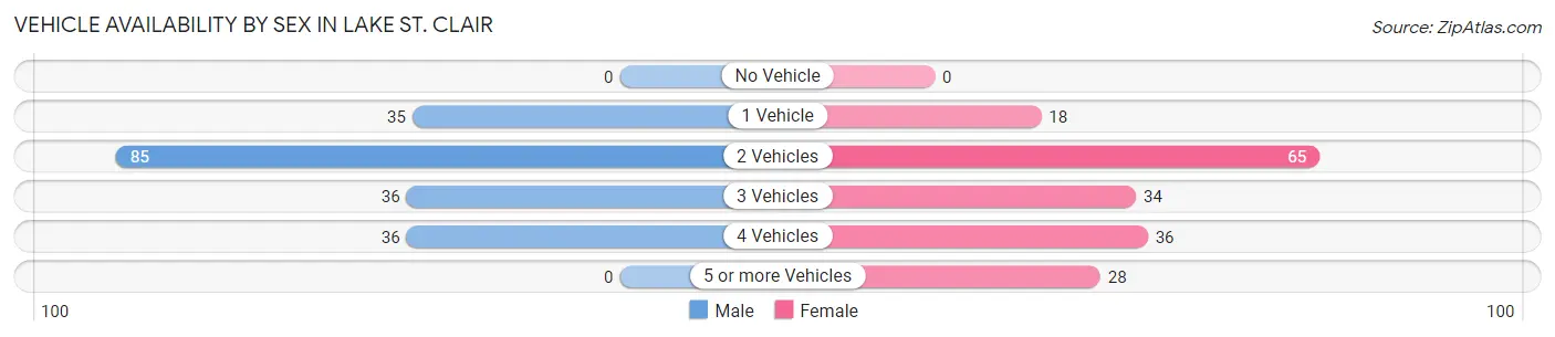 Vehicle Availability by Sex in Lake St. Clair