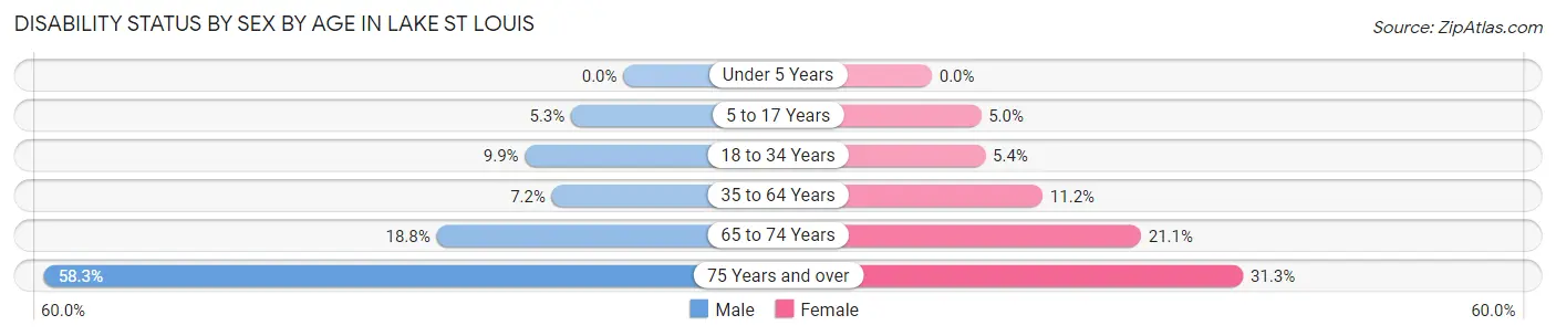 Disability Status by Sex by Age in Lake St Louis