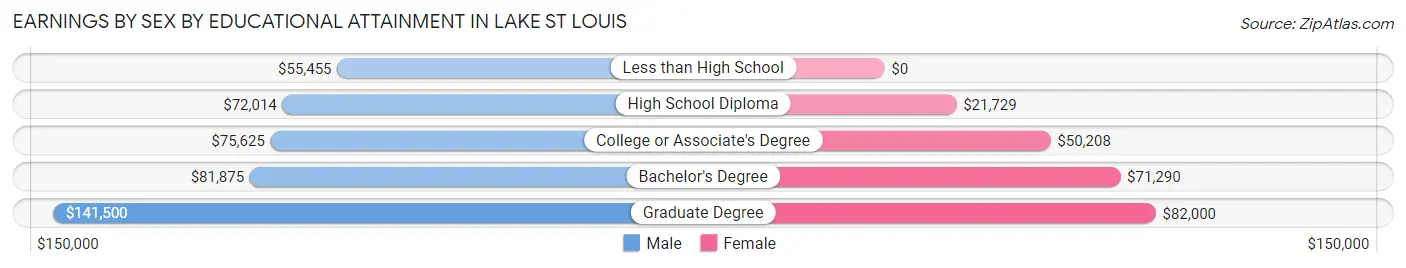 Earnings by Sex by Educational Attainment in Lake St Louis
