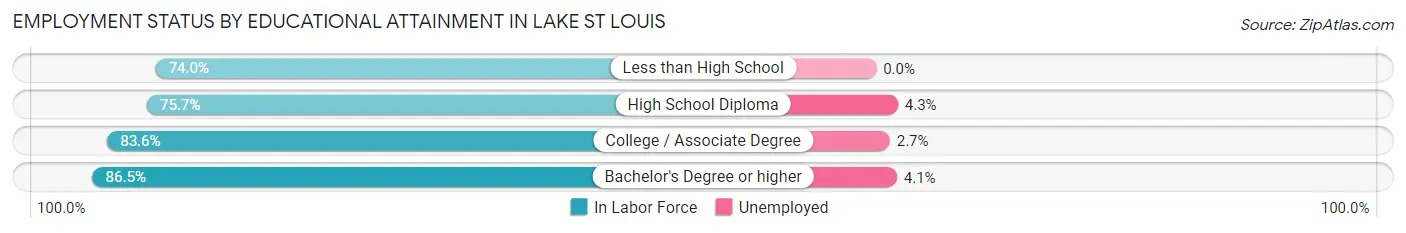 Employment Status by Educational Attainment in Lake St Louis