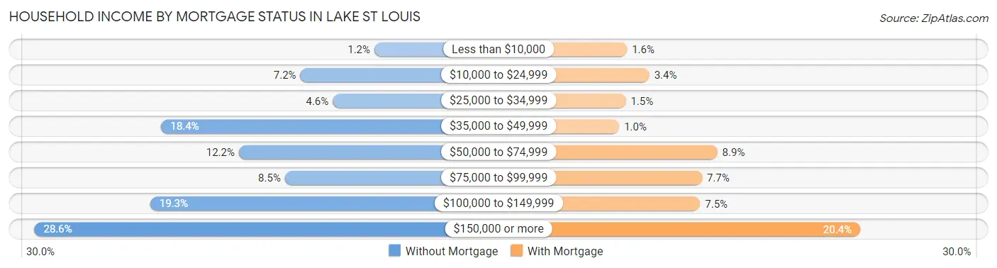 Household Income by Mortgage Status in Lake St Louis