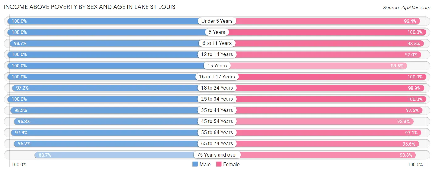 Income Above Poverty by Sex and Age in Lake St Louis