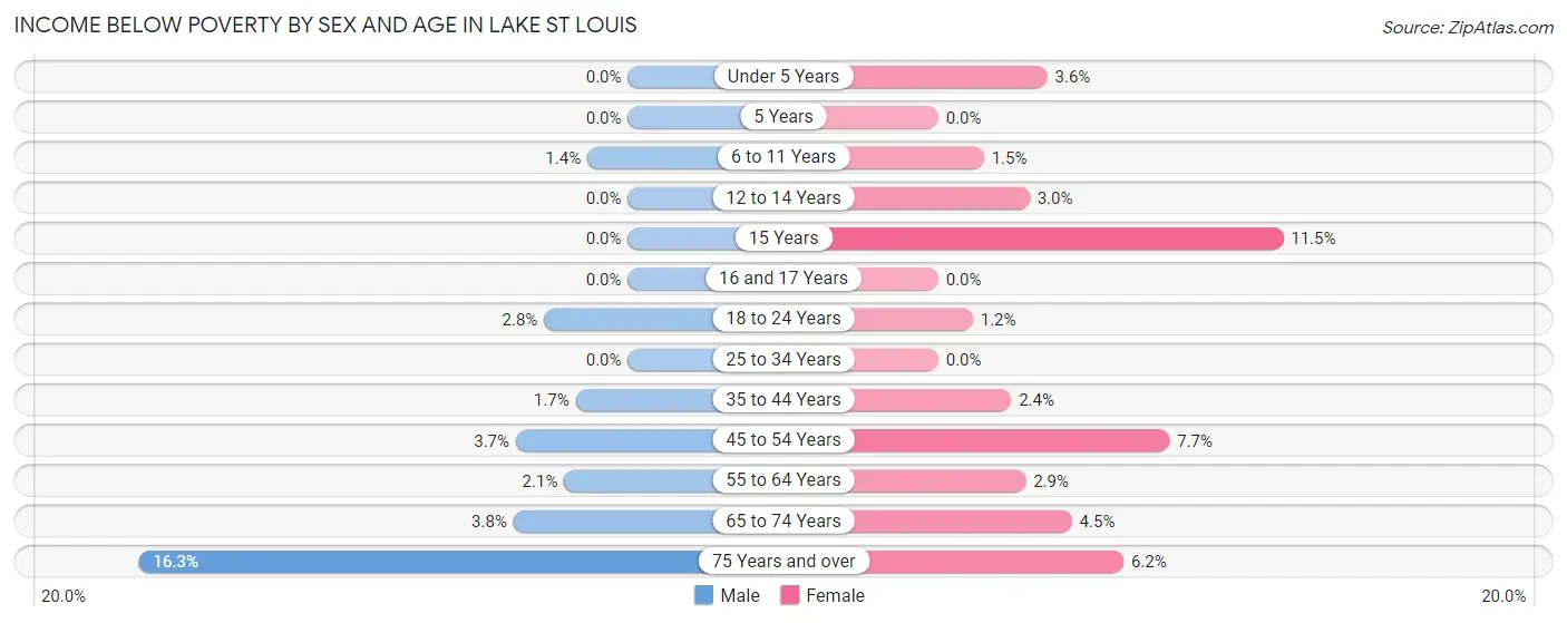 Income Below Poverty by Sex and Age in Lake St Louis