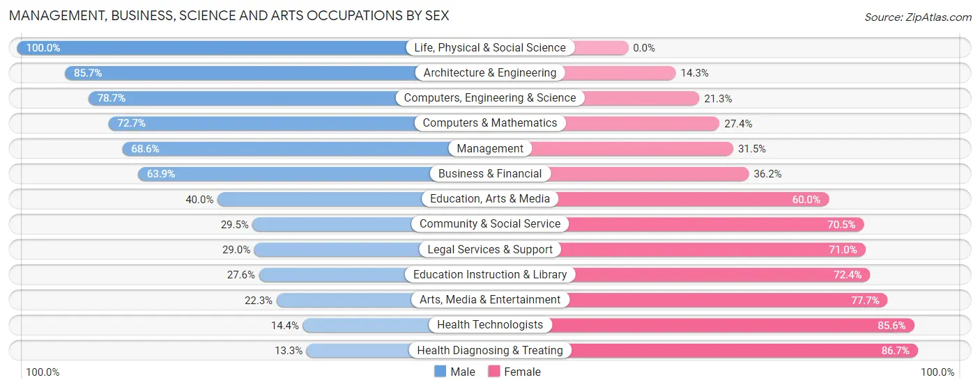 Management, Business, Science and Arts Occupations by Sex in Lake St Louis