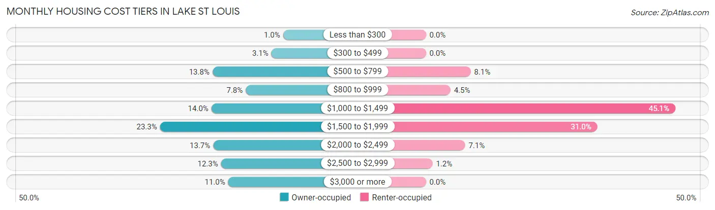 Monthly Housing Cost Tiers in Lake St Louis