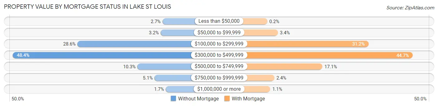 Property Value by Mortgage Status in Lake St Louis