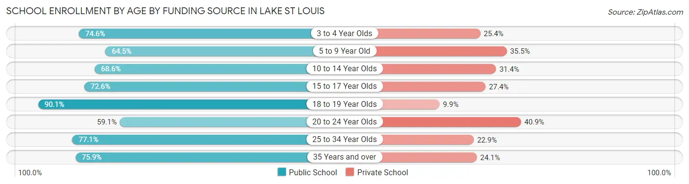 School Enrollment by Age by Funding Source in Lake St Louis