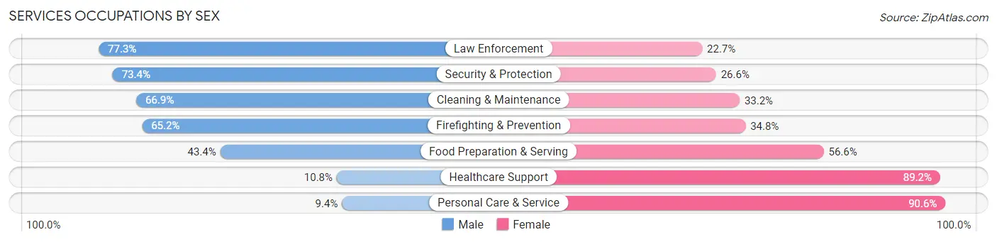 Services Occupations by Sex in Lake St Louis