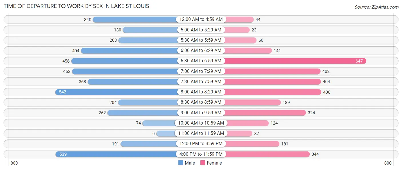 Time of Departure to Work by Sex in Lake St Louis