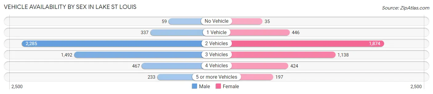 Vehicle Availability by Sex in Lake St Louis