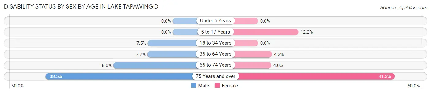 Disability Status by Sex by Age in Lake Tapawingo